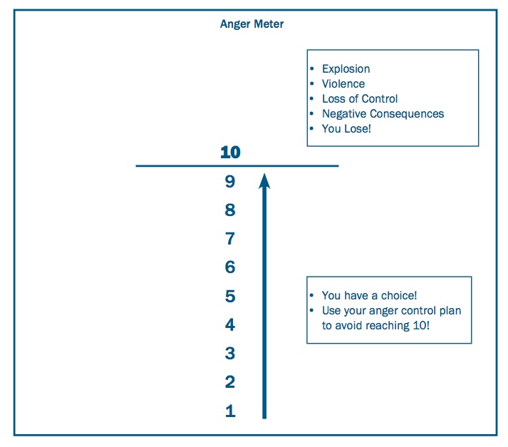 Anger Management Meter diagram showing scale 1-10 - use anger management plan to avoid reaching 10 (exploding)