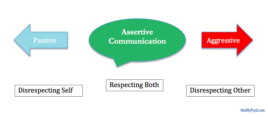 Healthy Assertiveness Diagram