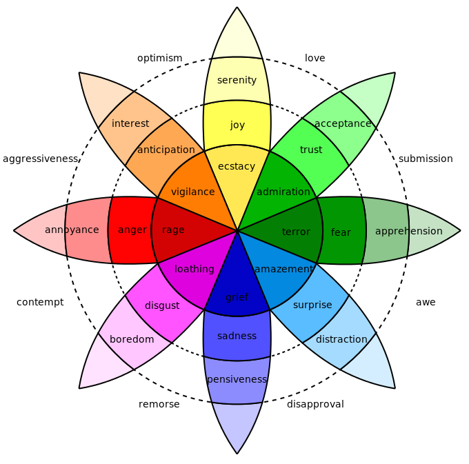 Plutchik's Wheel of Emotion