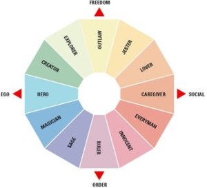 Wheel of Archetypes - The Four Cardinal Orientations