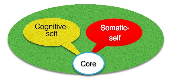 self-relations-therapy-core-self-diagram