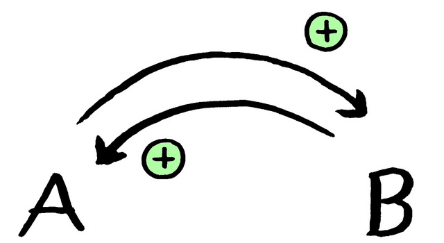 Positive Psychology diagram showing how A positive reinforces B positive